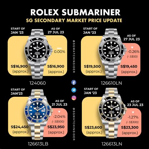 materiali rolex submariner|rolex submariner list price 2022.